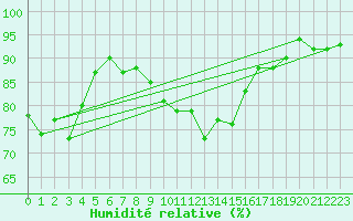 Courbe de l'humidit relative pour Obertauern