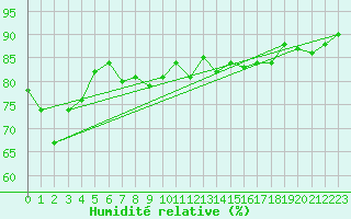 Courbe de l'humidit relative pour Pointe de Chassiron (17)