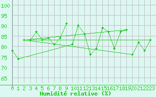 Courbe de l'humidit relative pour Ineu Mountain