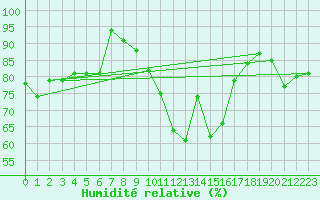 Courbe de l'humidit relative pour Essen