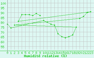 Courbe de l'humidit relative pour Rennes (35)
