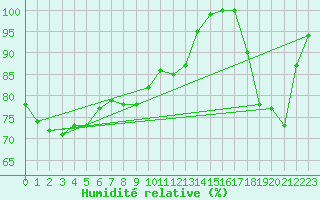 Courbe de l'humidit relative pour Leeds Bradford