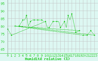 Courbe de l'humidit relative pour Glasgow, Glasgow International Airport