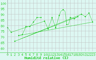 Courbe de l'humidit relative pour Tiree