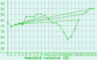 Courbe de l'humidit relative pour Mcon (71)