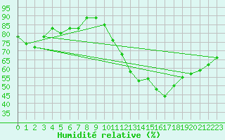 Courbe de l'humidit relative pour Toulouse-Blagnac (31)