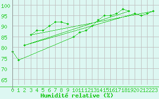 Courbe de l'humidit relative pour Terschelling Hoorn