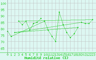 Courbe de l'humidit relative pour Toulouse-Francazal (31)