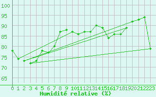Courbe de l'humidit relative pour Edithburgh Aws
