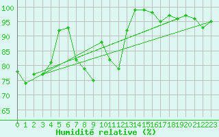 Courbe de l'humidit relative pour Kloten