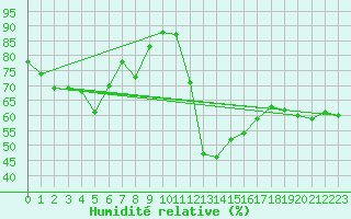 Courbe de l'humidit relative pour Ontinyent (Esp)