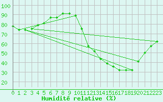 Courbe de l'humidit relative pour Souprosse (40)