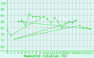 Courbe de l'humidit relative pour Lenzkirch-Ruhbuehl