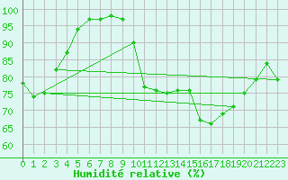 Courbe de l'humidit relative pour Aubenas - Lanas (07)