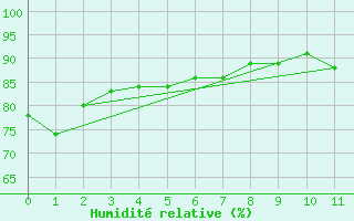 Courbe de l'humidit relative pour Plussin (42)