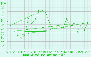 Courbe de l'humidit relative pour Lauwersoog Aws