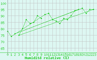 Courbe de l'humidit relative pour Coburg