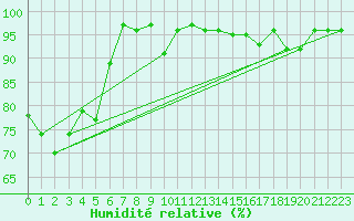 Courbe de l'humidit relative pour Piz Martegnas