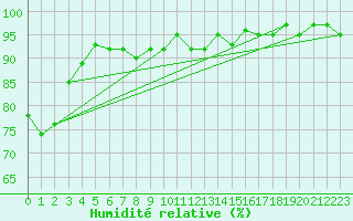 Courbe de l'humidit relative pour Glarus
