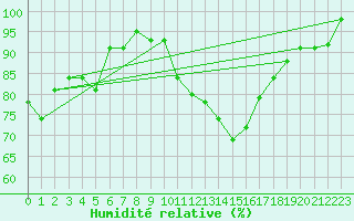 Courbe de l'humidit relative pour Berkenhout AWS