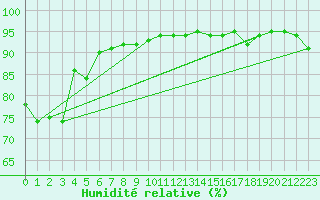 Courbe de l'humidit relative pour Fagernes Leirin