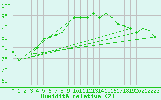 Courbe de l'humidit relative pour Sandillon (45)