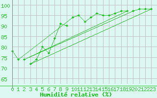 Courbe de l'humidit relative pour Colmar (68)