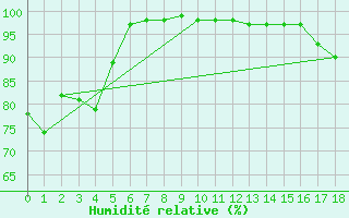 Courbe de l'humidit relative pour Ile Aux Perroquets, Que.