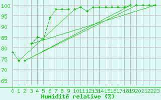 Courbe de l'humidit relative pour Arcen Aws