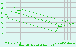 Courbe de l'humidit relative pour le bateau EUCFR05