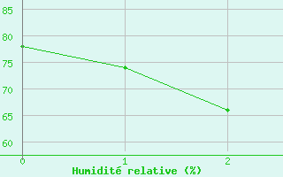 Courbe de l'humidit relative pour Jamshedpur