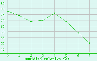 Courbe de l'humidit relative pour Leinefelde