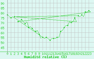 Courbe de l'humidit relative pour Tromso / Langnes