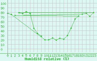 Courbe de l'humidit relative pour Seefeld