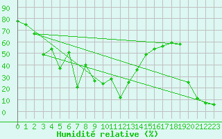 Courbe de l'humidit relative pour Saentis (Sw)