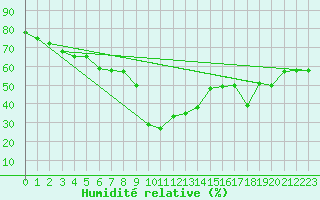 Courbe de l'humidit relative pour Adelboden