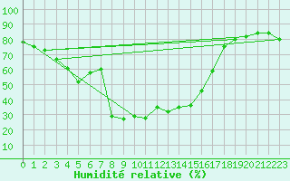 Courbe de l'humidit relative pour Bivio