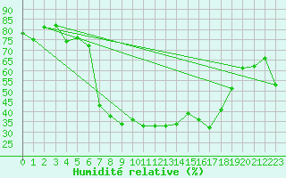 Courbe de l'humidit relative pour Les Eplatures - La Chaux-de-Fonds (Sw)