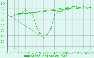 Courbe de l'humidit relative pour Vaduz