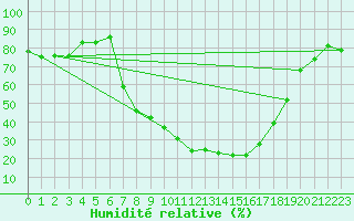 Courbe de l'humidit relative pour Bergen