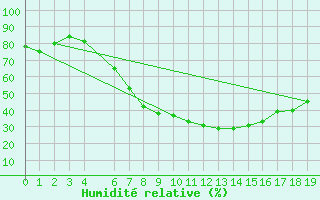 Courbe de l'humidit relative pour Birlad