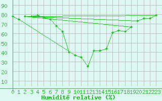 Courbe de l'humidit relative pour Puerto de Leitariegos