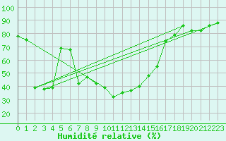 Courbe de l'humidit relative pour Messstetten