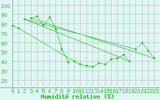 Courbe de l'humidit relative pour Elm