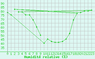 Courbe de l'humidit relative pour Ramsau / Dachstein