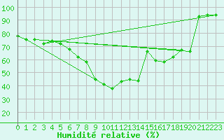 Courbe de l'humidit relative pour Angermuende