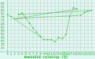 Courbe de l'humidit relative pour Aix-la-Chapelle (All)