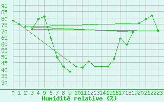 Courbe de l'humidit relative pour Krumbach