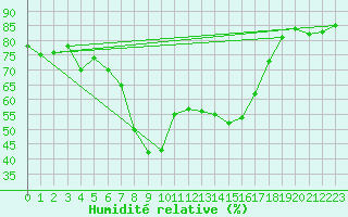 Courbe de l'humidit relative pour Arenys de Mar