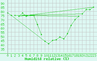 Courbe de l'humidit relative pour Aflenz